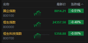 午评：港股恒指跌0.48% 科指微跌 加密货币概念股大涨 胜利证券涨超127%