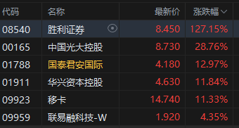 午评：港股恒指跌0.48% 科指微跌 加密货币概念股大涨 胜利证券涨超127%