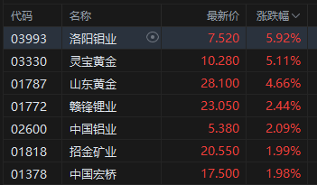 午评：港股恒指跌0.48% 科指微跌 加密货币概念股大涨 胜利证券涨超127%