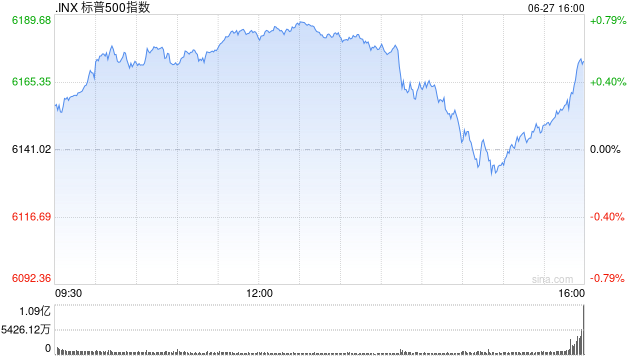 特朗普晒图：标普500与纳指“在特朗普的领导下”创新高