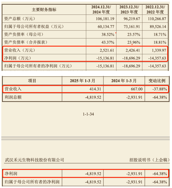 财务承压、专利缠身、研发迟滞，禾元生物叩关科创板“生死时速”