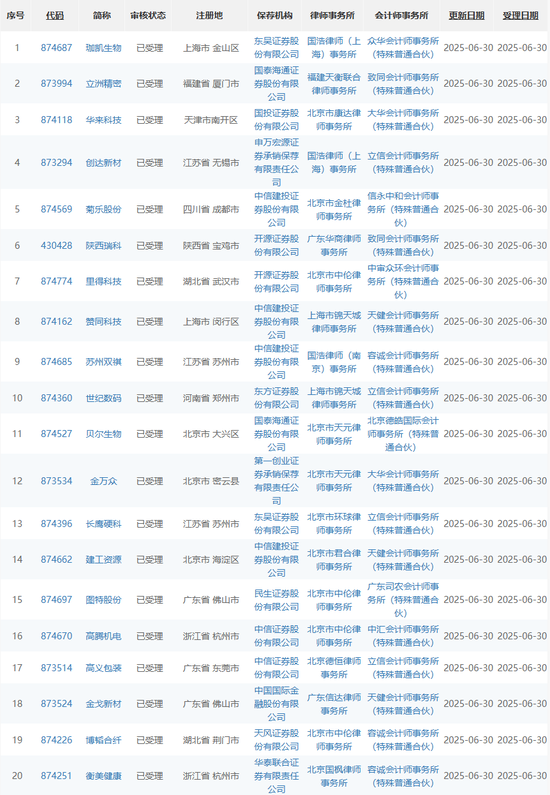 “运动式”的IPO受理?一晚上41家IPO企业受理!