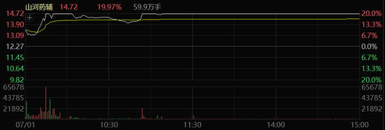 多股20%涨停！医药、玻璃玻纤，突然大爆发！