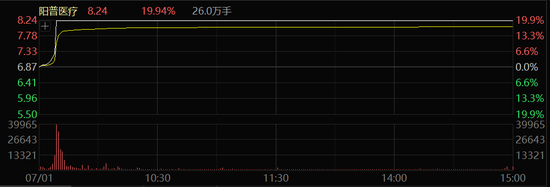 多股20%涨停！医药、玻璃玻纤，突然大爆发！