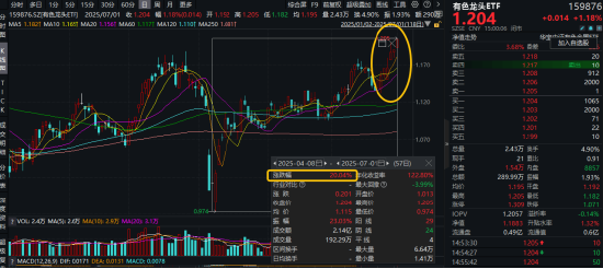 日线7连阳！有色龙头ETF（159876）劲涨1%续刷年内新高！降息预期升温，金属走强！紫金矿业又买矿！