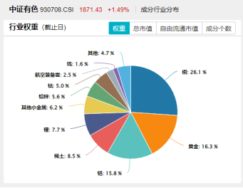 日线7连阳！有色龙头ETF（159876）劲涨1%续刷年内新高！降息预期升温，金属走强！紫金矿业又买矿！