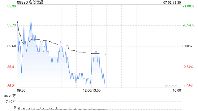 名创优品7月1日斥资23.57万美元回购5.12万股