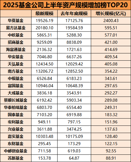 基金公司规模半年考:华夏吸金2400亿 交银施罗德基金缩水669亿垫底