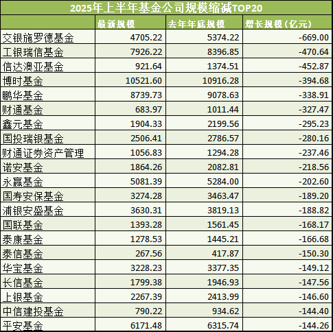 基金公司规模半年考:华夏吸金2400亿 交银施罗德基金缩水669亿垫底