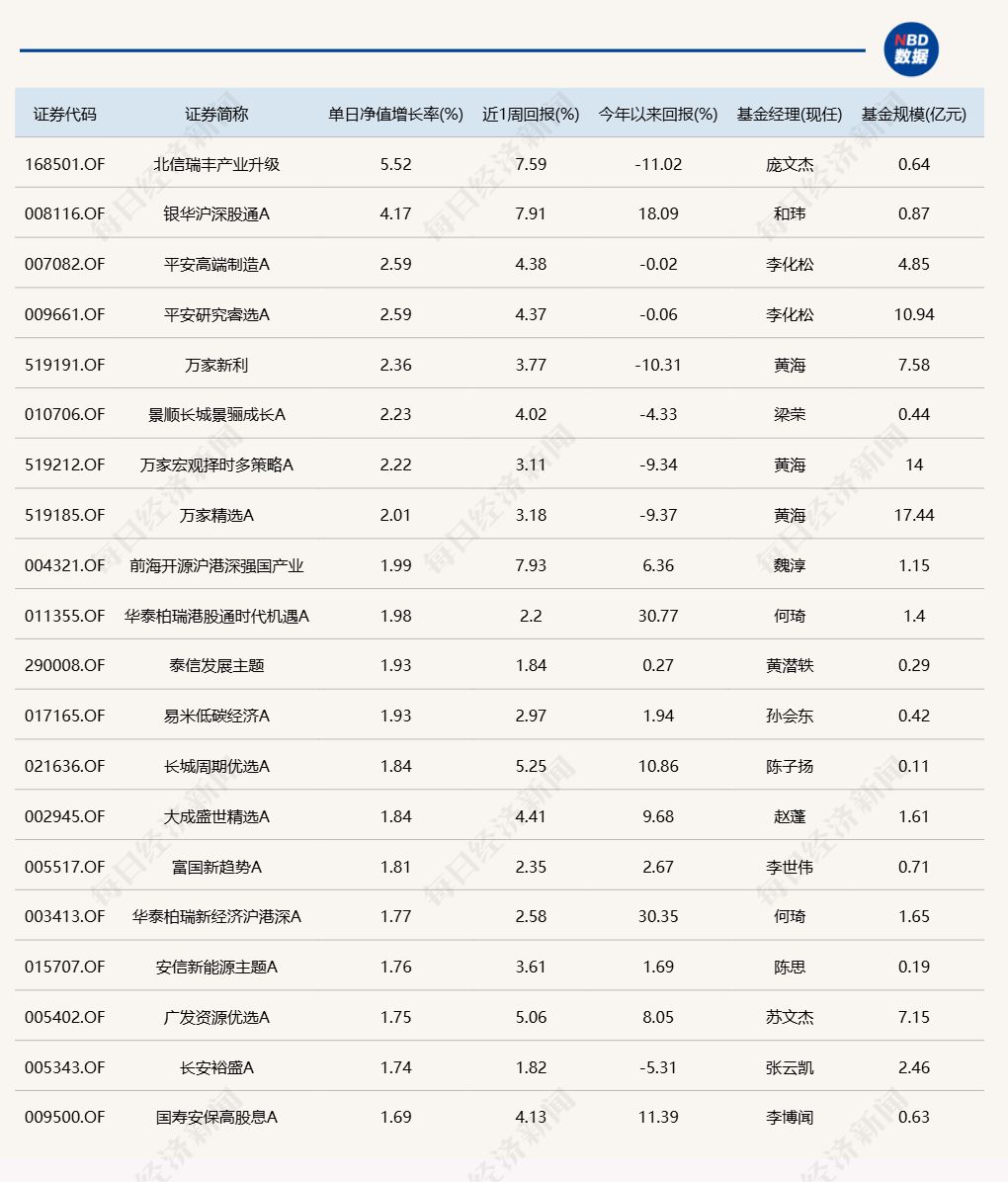 A股震荡调整,超20只基金单日跌超3%