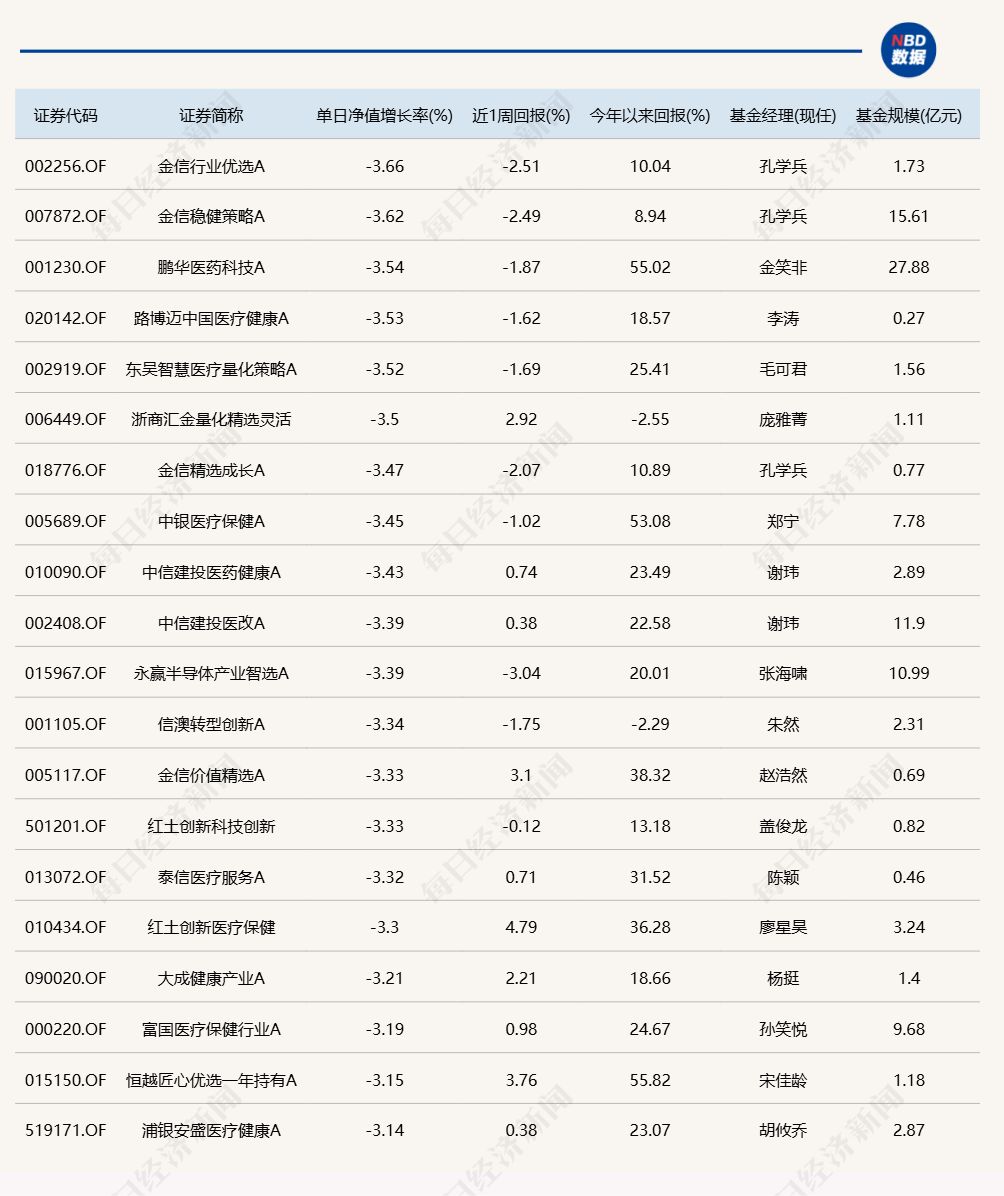 A股震荡调整,超20只基金单日跌超3%