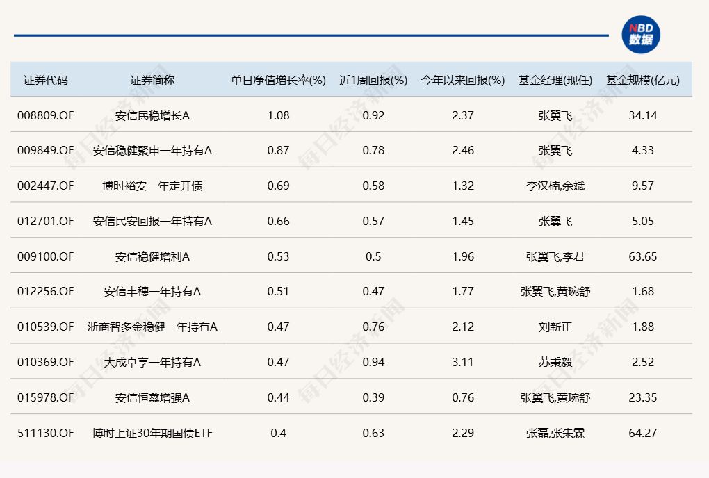 A股震荡调整,超20只基金单日跌超3%