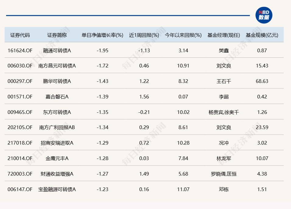 A股震荡调整,超20只基金单日跌超3%