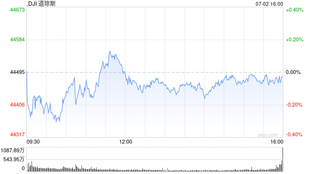 开盘：美股周三低开 ADP就业人数意外下降