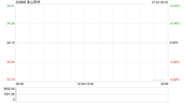 金山软件7月3日斥资1999.96万港元回购58.64万股