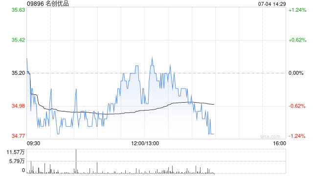 名创优品7月3日斥资23.23万美元回购5.16万股