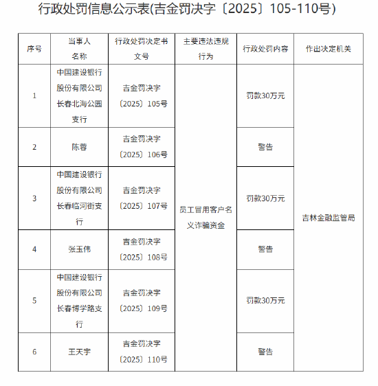 建设银行三家支行分别被罚30万元：员工冒用客户名义诈骗资金