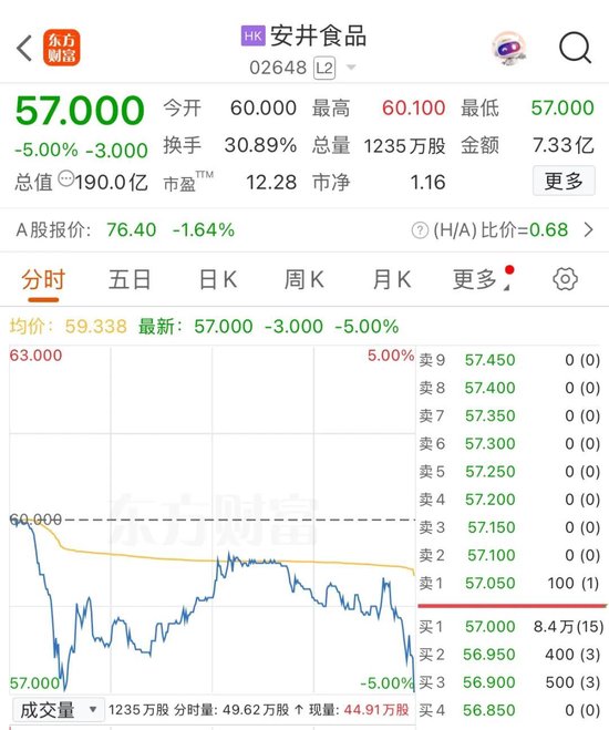 股价下跌5%，速冻食品龙头安井港股首秀遇冷