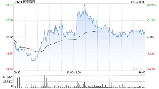 国泰海通7月4日斥资4004.07万元回购207.24万股A股