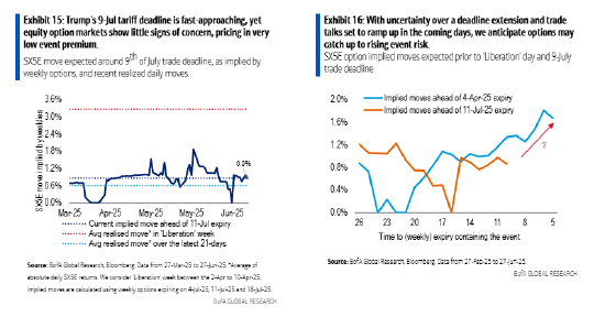 对期权交易者而言似曾相识：市场在关税日临近之际趋于平静