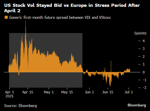对期权交易者而言似曾相识：市场在关税日临近之际趋于平静