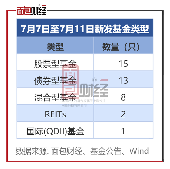 每周基金发行前瞻：新发39只产品 包括多只科创债ETF