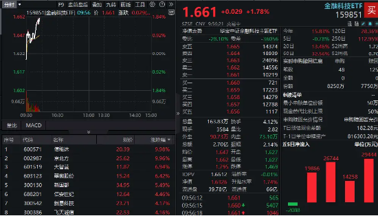 再迎消息催化！跨境支付概念反复走强，信雅达两连板，金融科技ETF（159851）上扬1.78%冲击三连阳