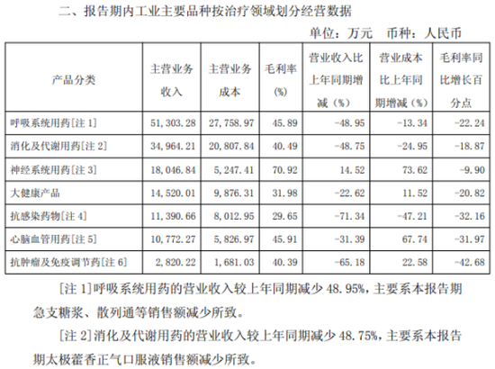 太极集团：明星产品失势，净利暴跌陷至暗时刻