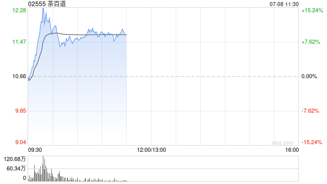 港股茶饮股走高，茶百道涨超12%，“外卖大战”助力现制茶饮消费