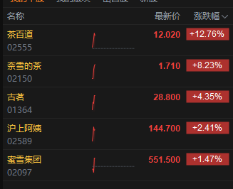 港股茶饮股走高，茶百道涨超12%，“外卖大战”助力现制茶饮消费