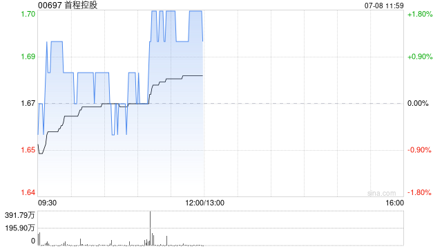 中金：升首程控股目标价至2.60港元 维持“跑赢行业”评级