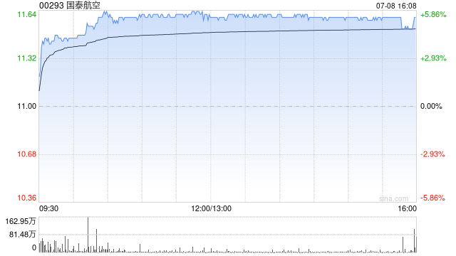 美银证券：看好华润啤酒行业领导地位 维持“买入”评级 目标价34.3港元