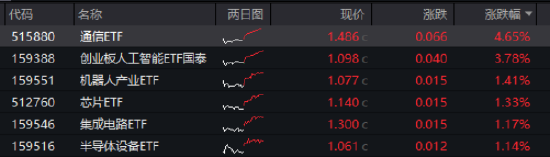 ETF日报：暑期是游戏行业流量与付费的高峰期，用户活跃度显著提升，有望推动板块估值修复，可关注游戏ETF