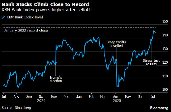 汇丰下调美国三大银行股评级 在强劲上涨之后态度转谨慎