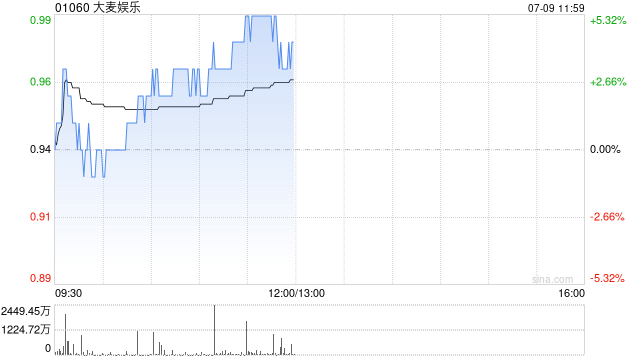大麦娱乐午前涨超4% 小摩将其目标价升至1.20港元