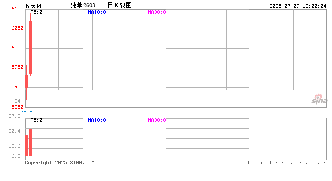 纯苯期权正式上市交易 首日运行平稳