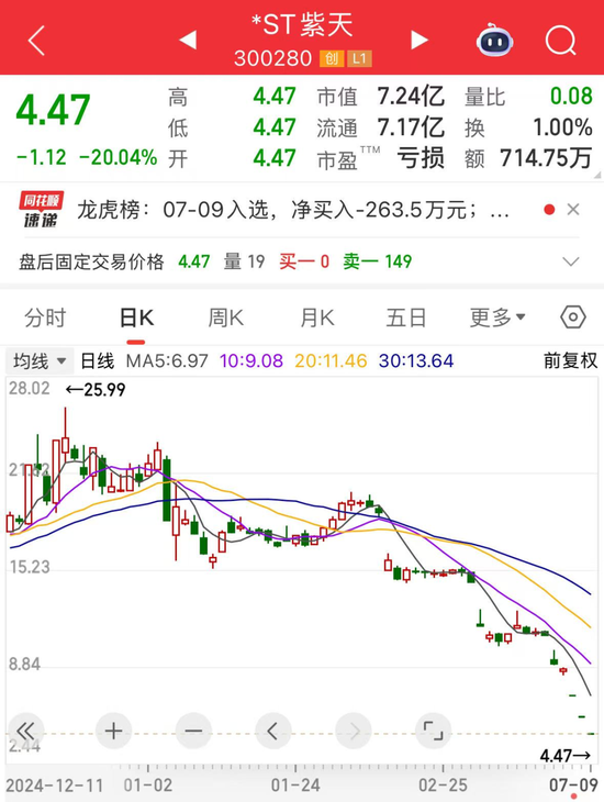 300280，连遭“暴击”！水泥行业“反内卷”火速落地，超半数水泥股处于破净状态