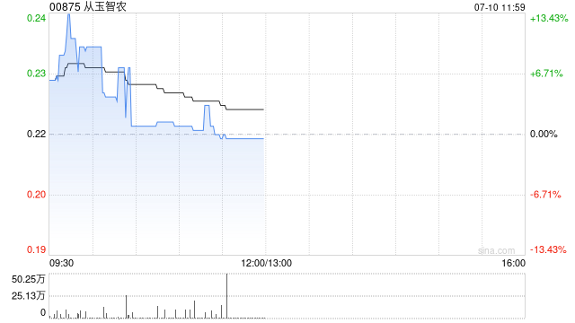 从玉智农盘中涨超13% 公司拟打造综合性现代农业旗舰集团