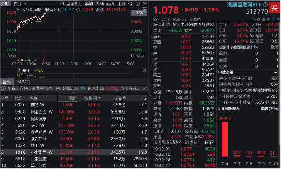 美联储降息施压升级，高弹性港股互联网ETF（513770）上探1．8%，阿里巴巴涨超3%