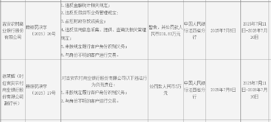 吉安农村商业银行被罚231.83万元：违反金融统计相关规定等