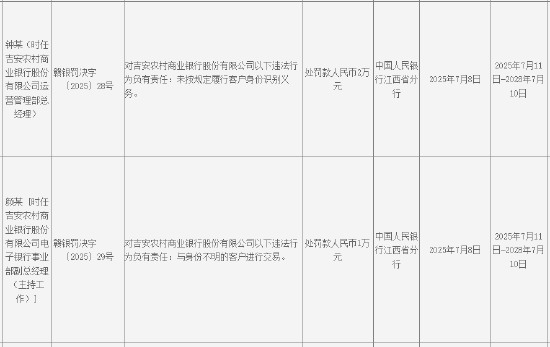 吉安农村商业银行被罚231.83万元：违反金融统计相关规定等