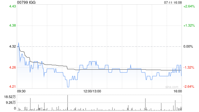 IGG于7月11日耗资约115.1万港元回购27万股