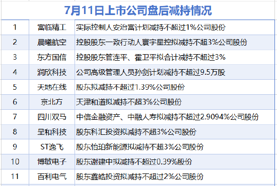 7月11日增减持汇总：东方国信等11股减持 当日暂无A股增持（表）