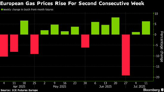 欧洲天然气价格连续第二周上涨 关注亚洲需求