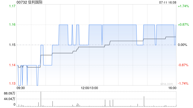信利国际7月11日斥资115万港元回购100万股