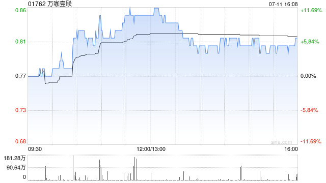 万咖壹联7月11日斥资426.82万港元回购514万股