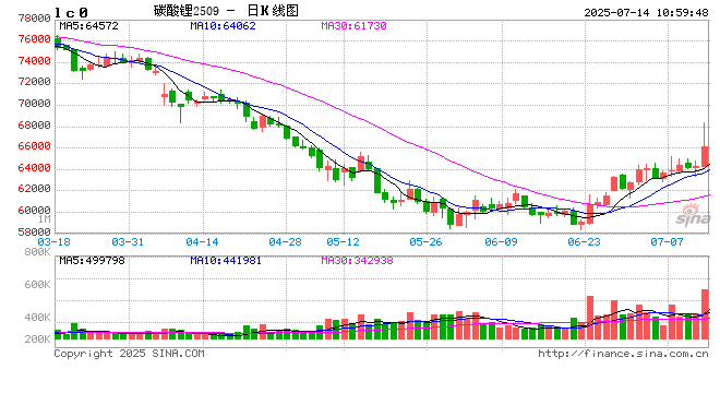 快讯：碳酸锂主力合约涨超6%
