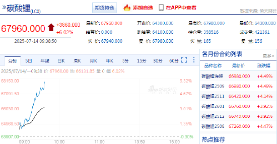 快讯：碳酸锂主力合约涨超6%