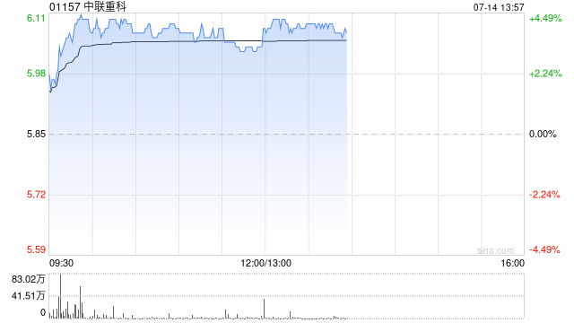 中联重科午前涨超3% 大摩指公司有望受惠行业上升周期