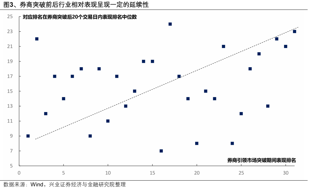【兴证策略张启尧团队】历史七轮券商引领指数新高复盘及启示